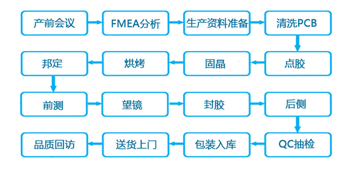 IC晶片绑定加工流程