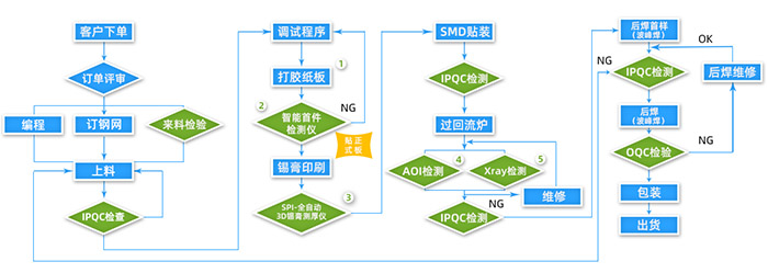 PCBA电路板组装合作流程
